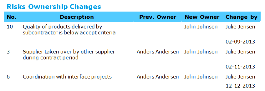 Output of the reporting element Owner Change List.